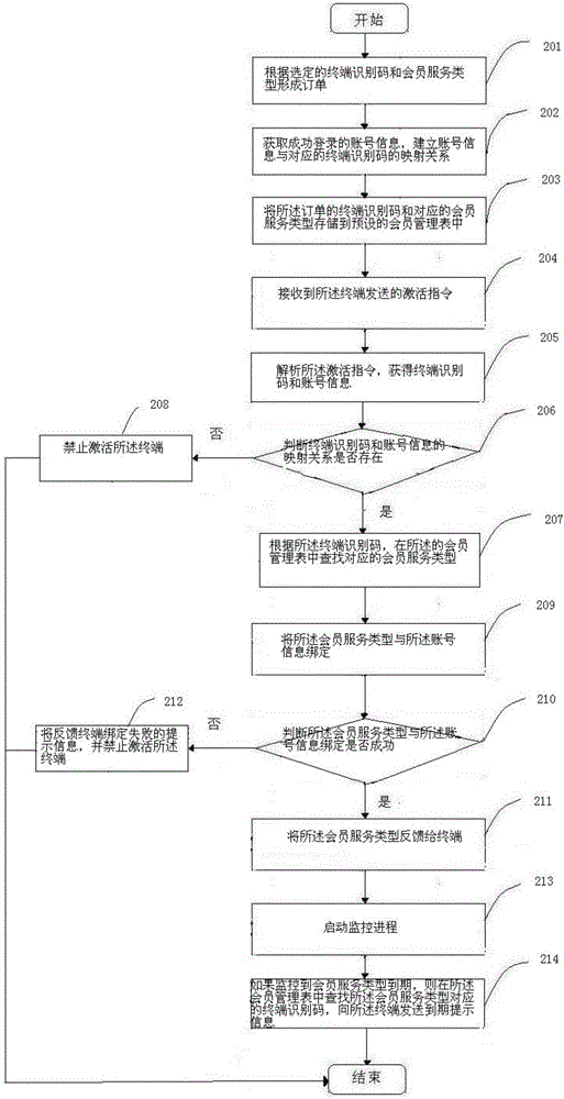 Method and device for selling terminals associated with member service