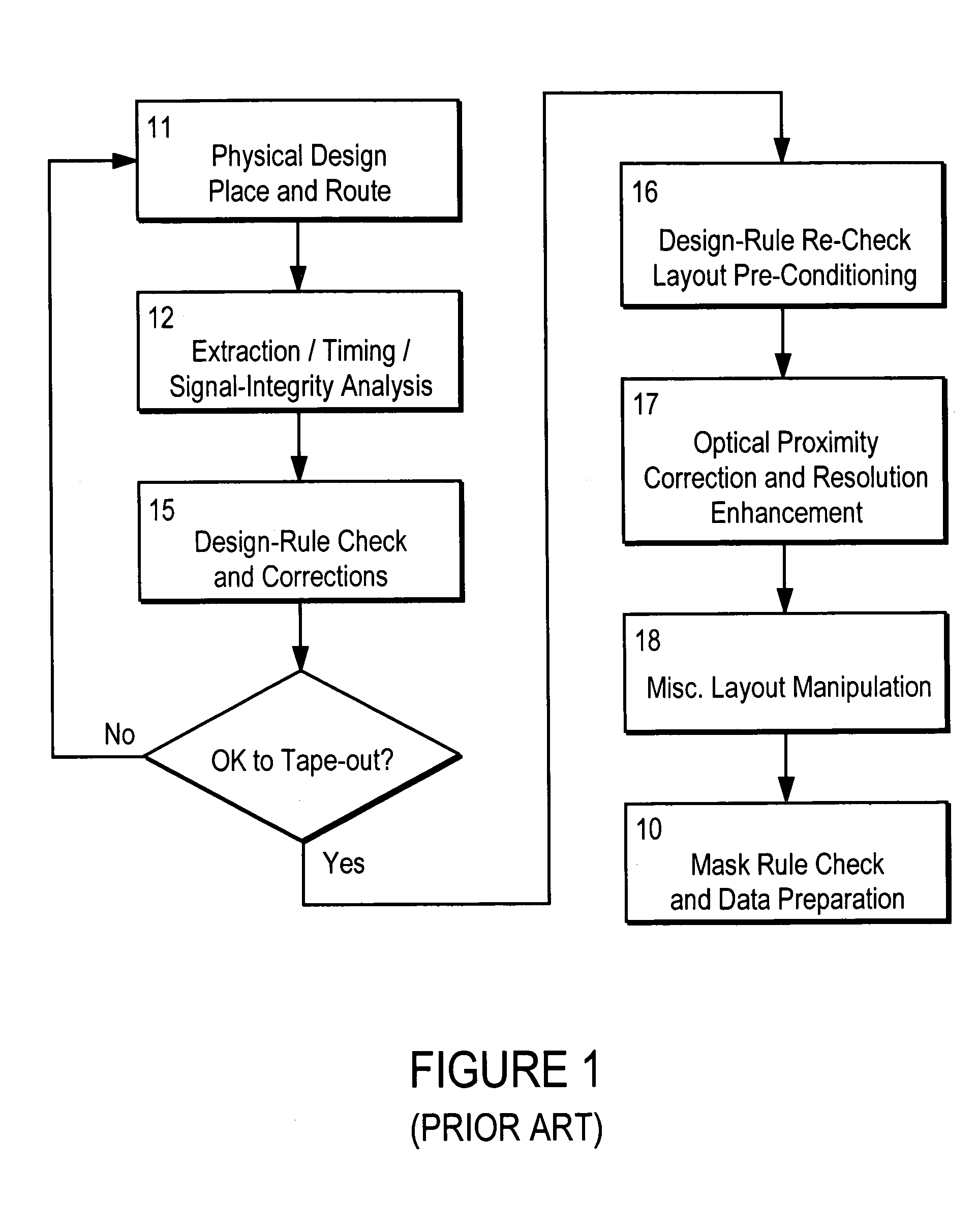 Method and platform for integrated physical verifications and manufacturing enhancements