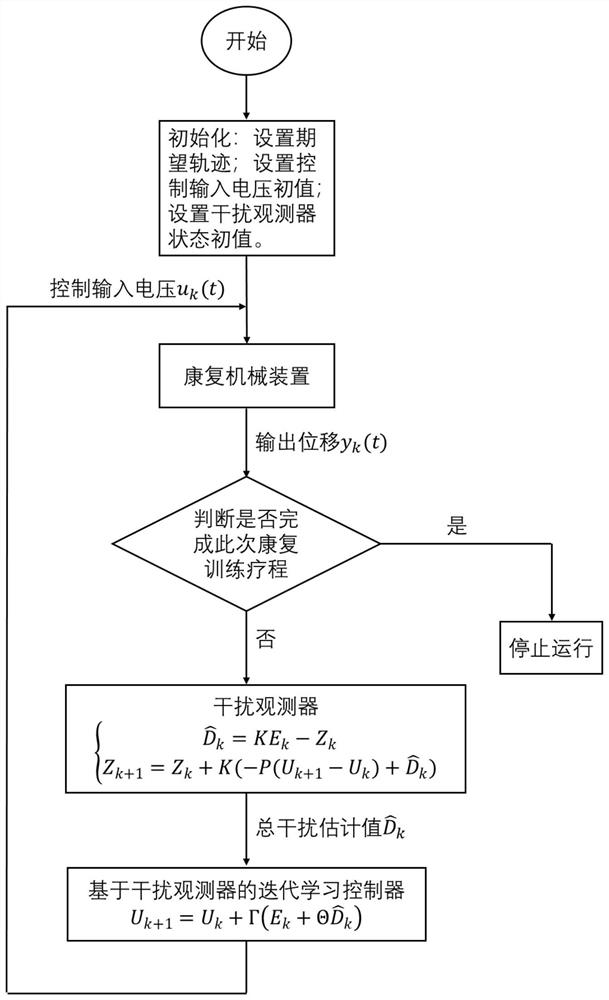 Rehabilitation mechanical device iterative learning control method and system based on disturbance observer