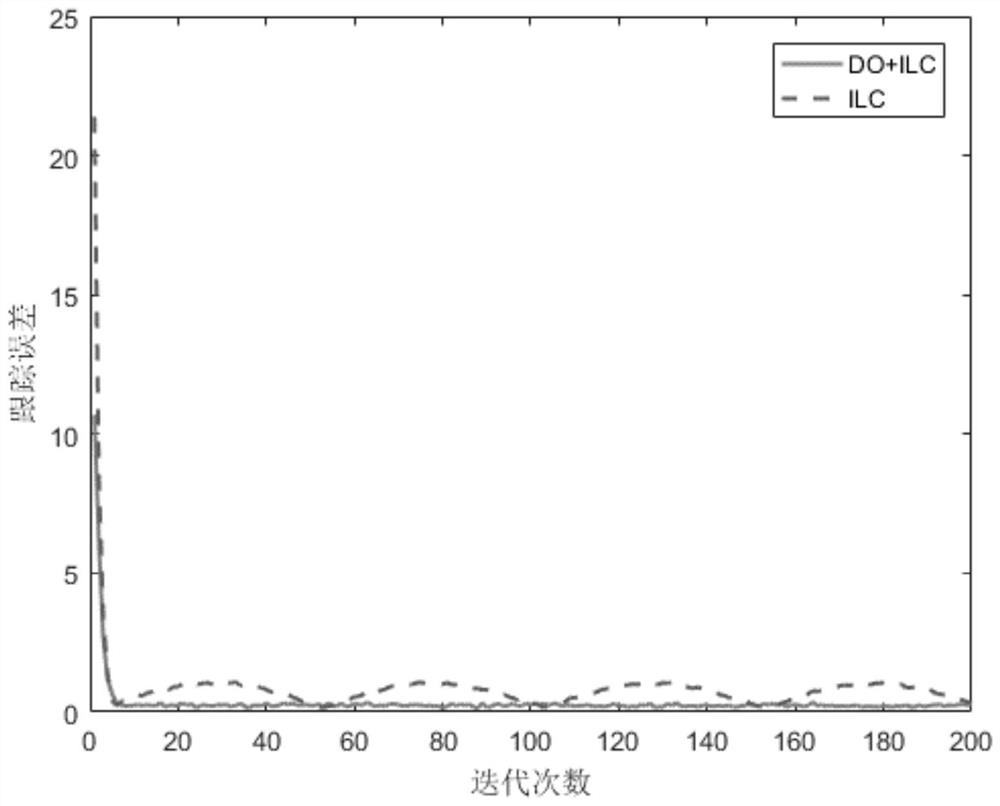 Rehabilitation mechanical device iterative learning control method and system based on disturbance observer