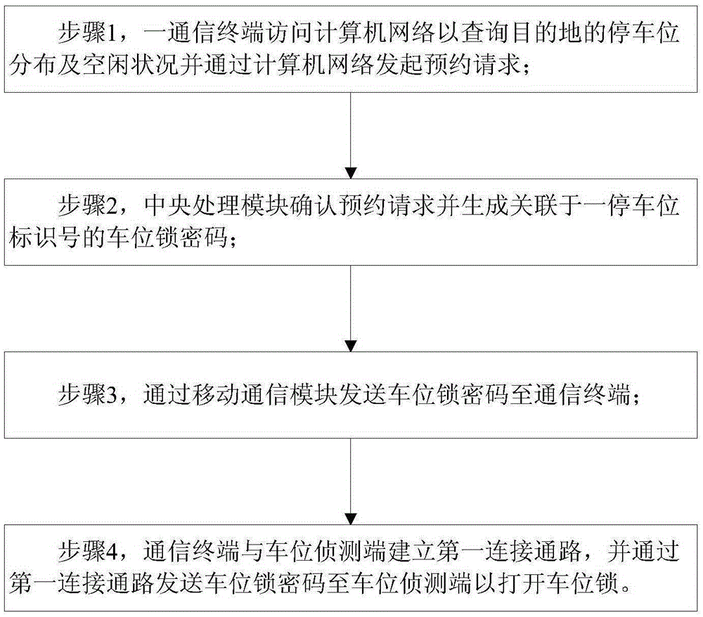 Parking management system and work method thereof