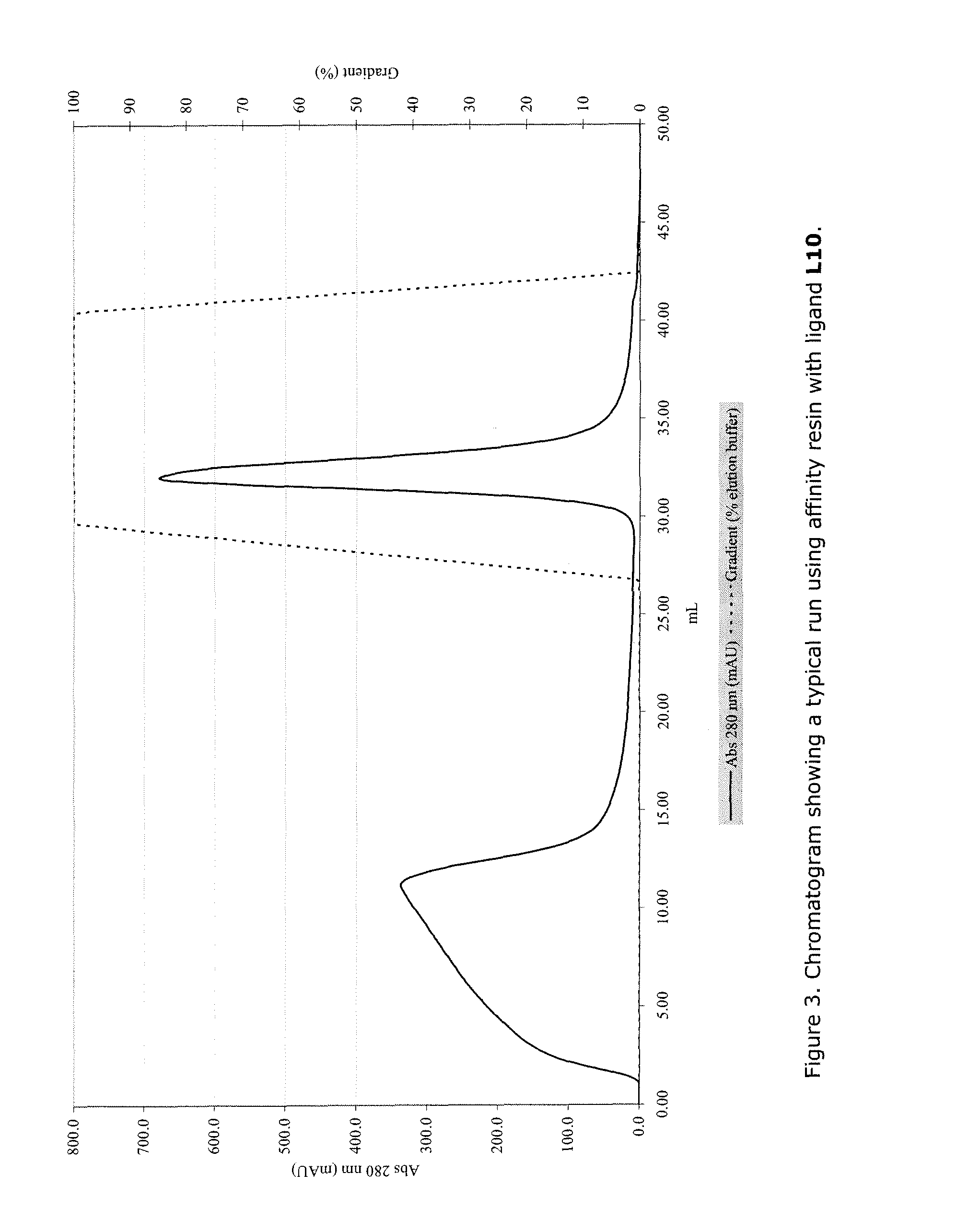 Process for the purification of human growth hormone polypeptides using affinity resins comprising specific ligands