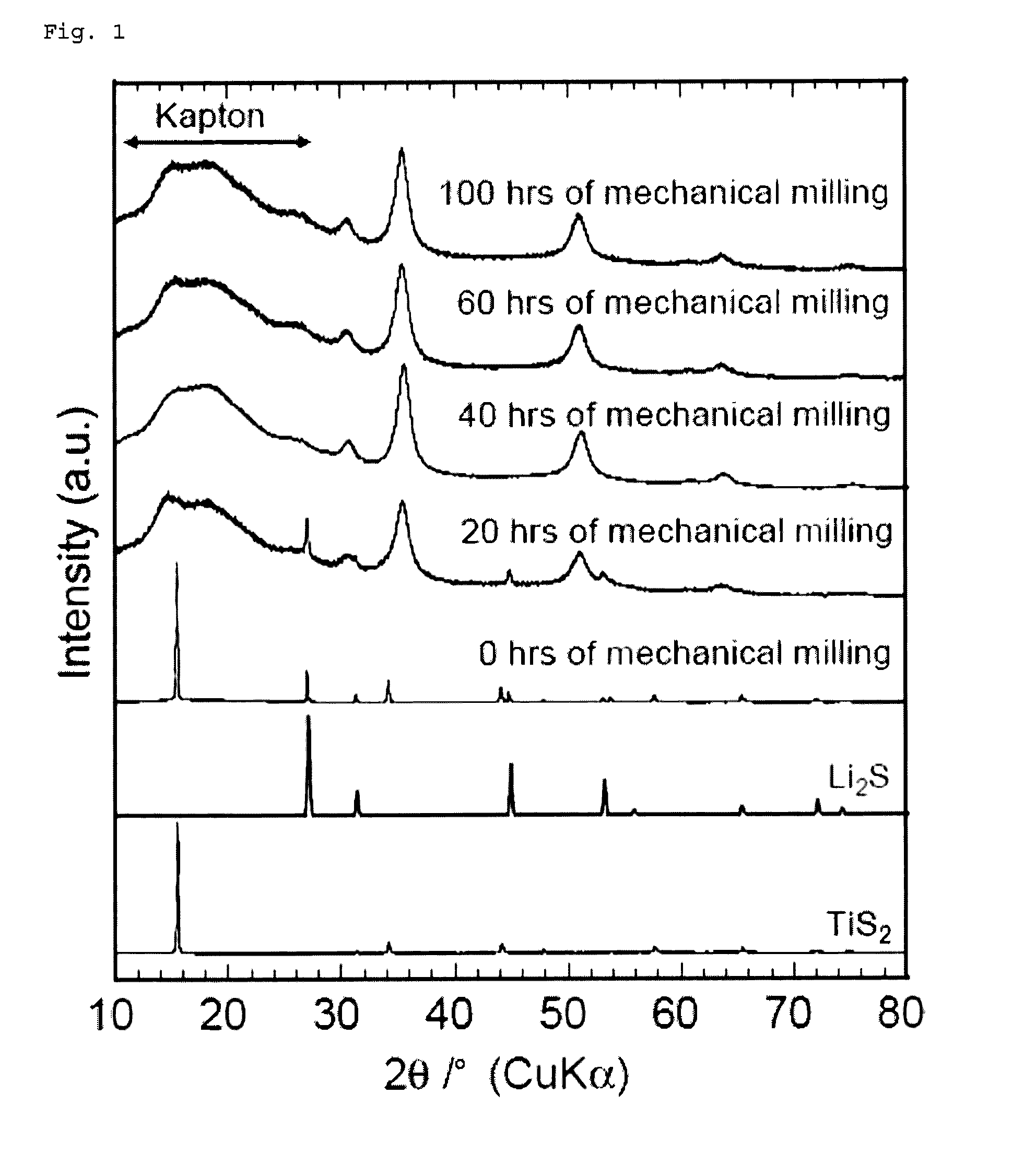 Lithium titanium sulfide, lithium niobium sulfide, and lithium titanium niobium sulfide