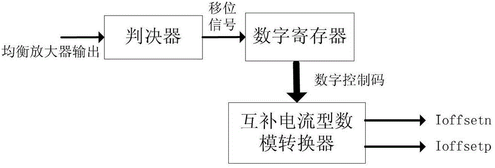 Continuous time balance circuit applied to high-speed serial interface