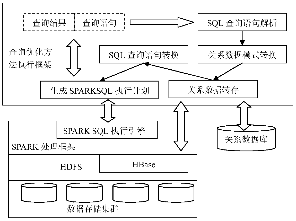 Relational Data Query Optimization Method Based on Data Schema Transformation and Parallel Framework