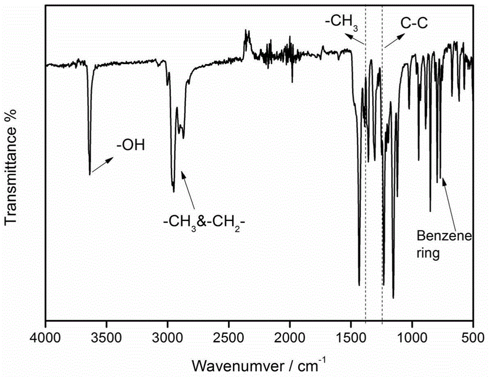 Preparation method for hindered bisphenol type antioxidant