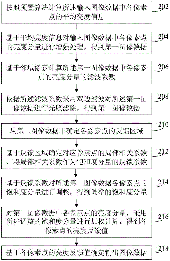 Image processing method and device