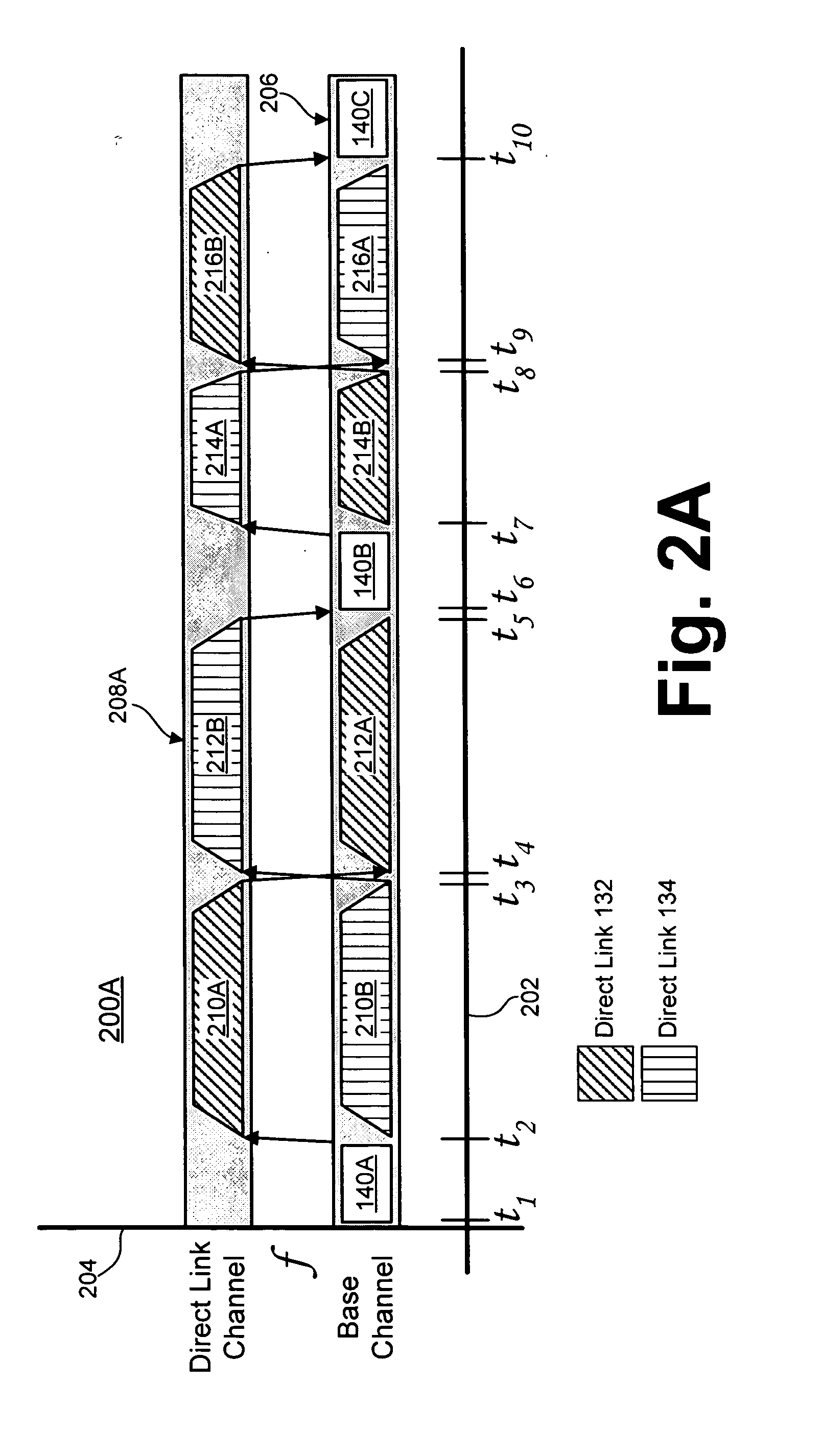 Time-scheduled multichannel direct link