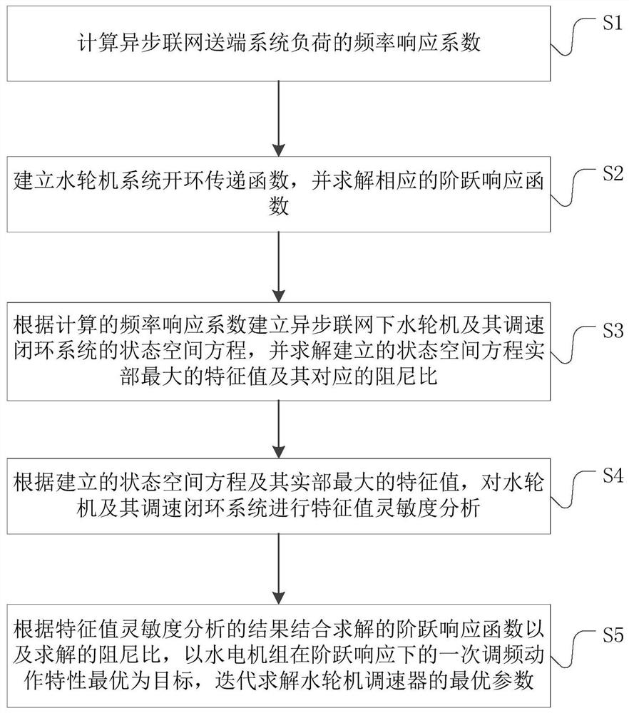 A method and system for parameter setting of a water turbine governor based on sensitivity analysis