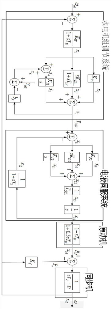 A method and system for parameter setting of a water turbine governor based on sensitivity analysis