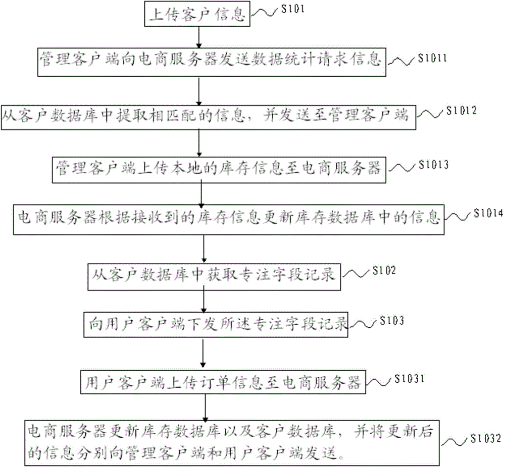 A shop data management method suitable for beauty shops