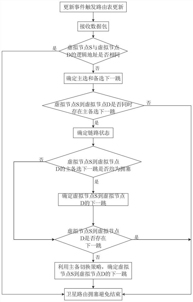 An adaptive survivable satellite routing method based on virtual nodes