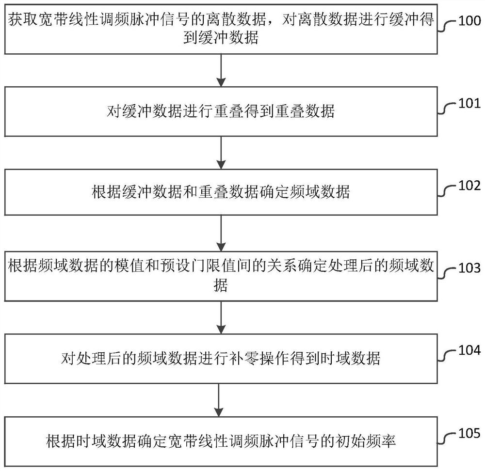 Method and system for determining initial frequency of broadband linear frequency modulation pulse signal