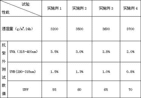 Water-based high moisture permeability, anti-ultraviolet functional coating glue and preparation method