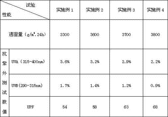 Water-based high moisture permeability, anti-ultraviolet functional coating glue and preparation method