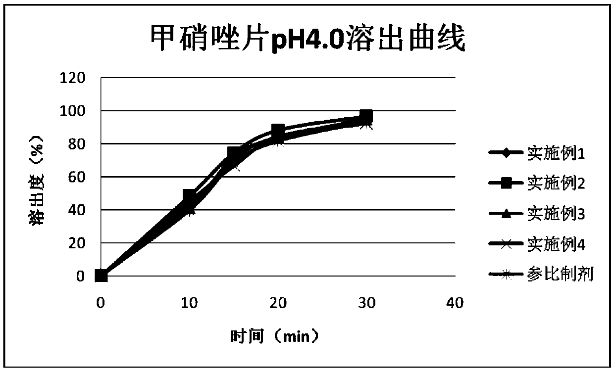 Oral solid tablet containing metronidazole and preparation method thereof