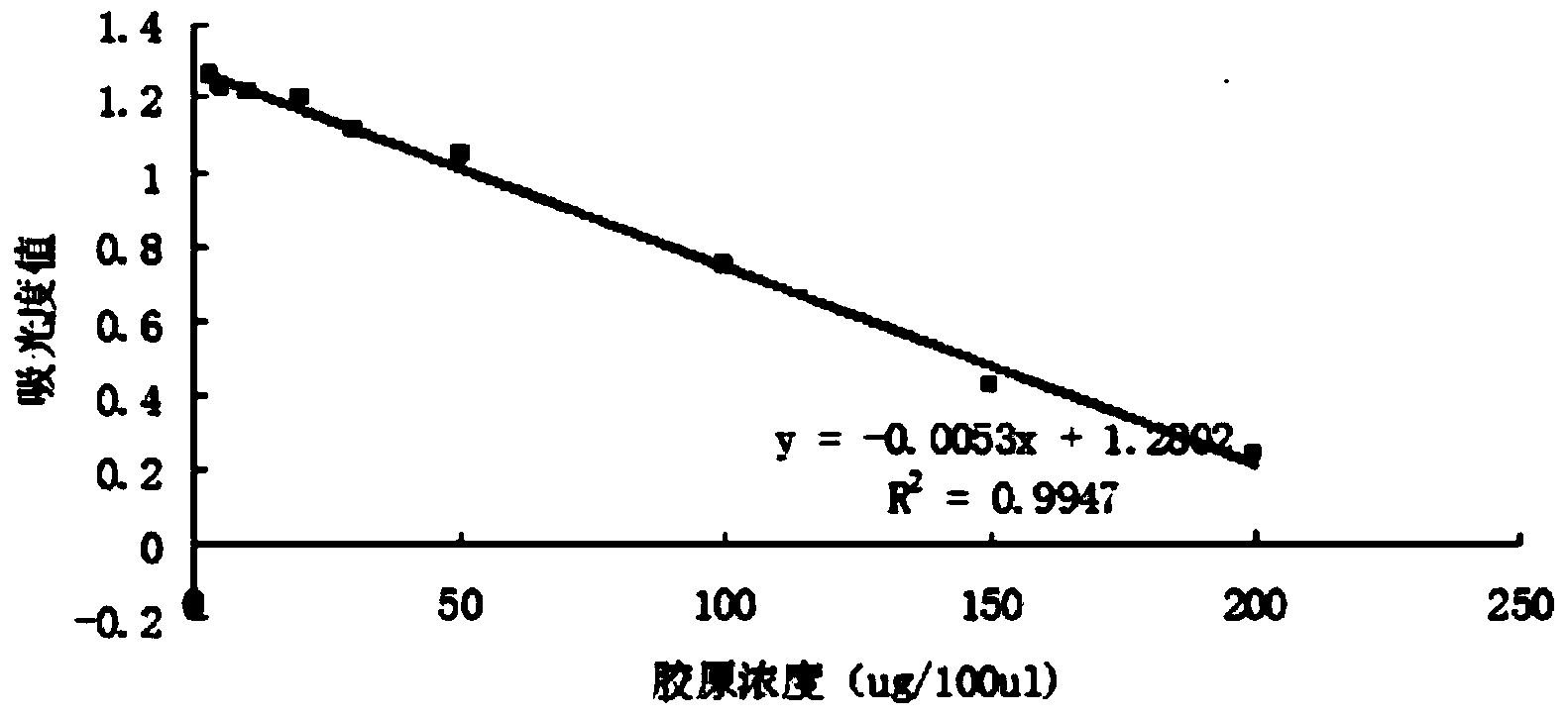 Quantitative determination method in extraction process of fish collagen and application of quantitative determination method