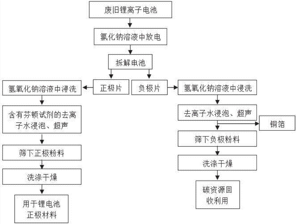 Recovery method of waste lithium battery