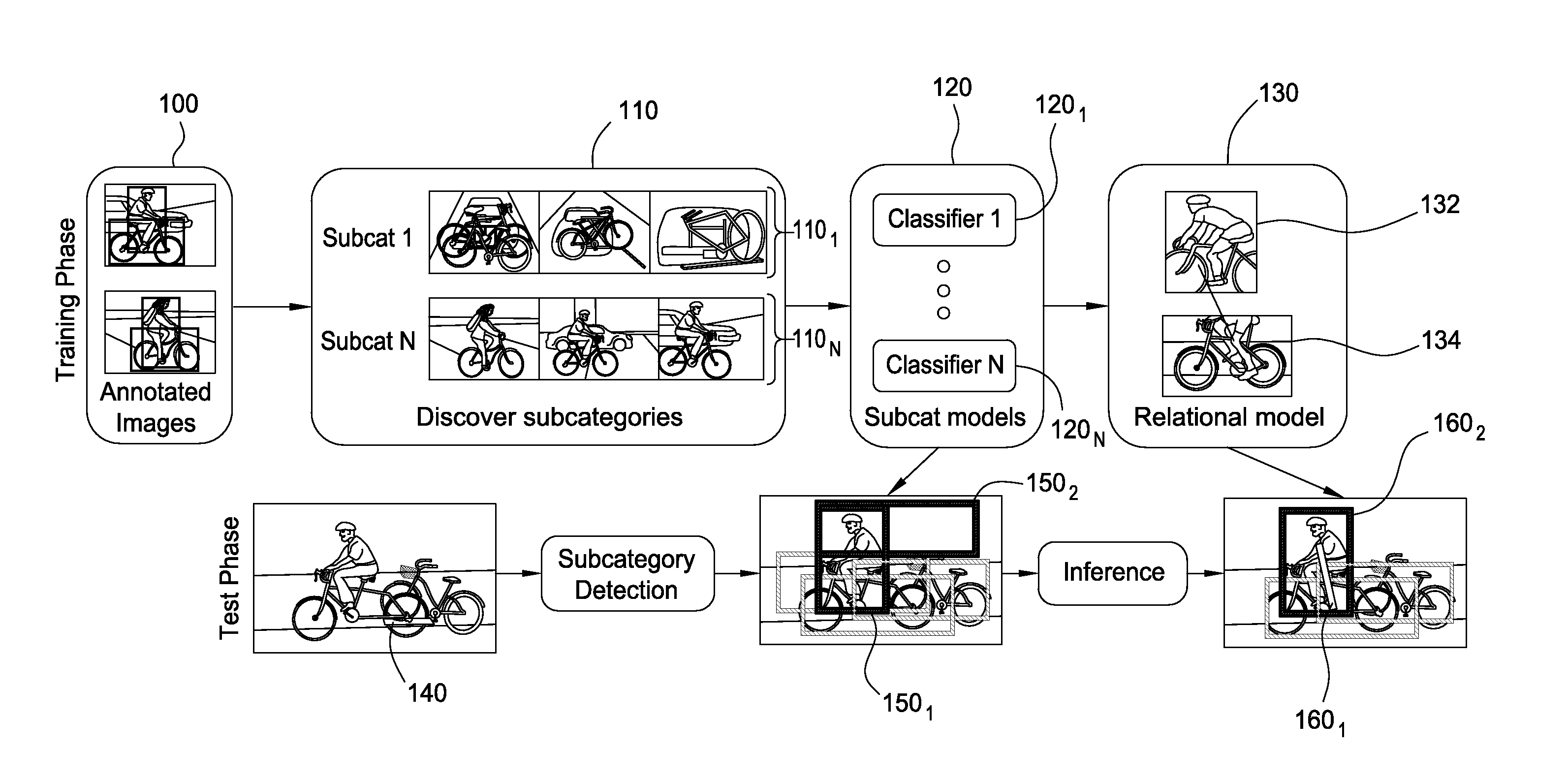 Multi-level framework for object detection