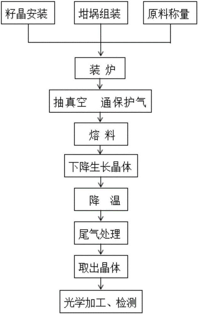 Growth equipment for preparation of magnesium fluoride crystals with multi-crucible descending method and growth method of magnesium fluoride crystals