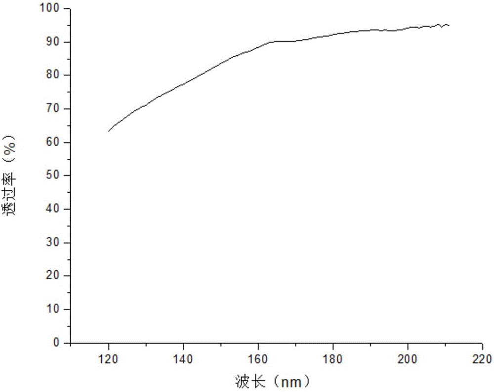 Growth equipment for preparation of magnesium fluoride crystals with multi-crucible descending method and growth method of magnesium fluoride crystals