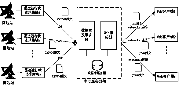 Multi-radar remote monitoring system and method based on WebSocket