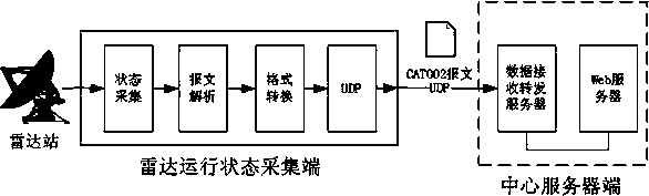 Multi-radar remote monitoring system and method based on WebSocket