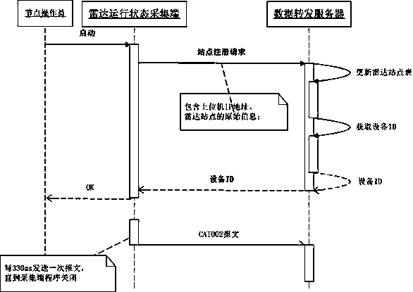 Multi-radar remote monitoring system and method based on WebSocket