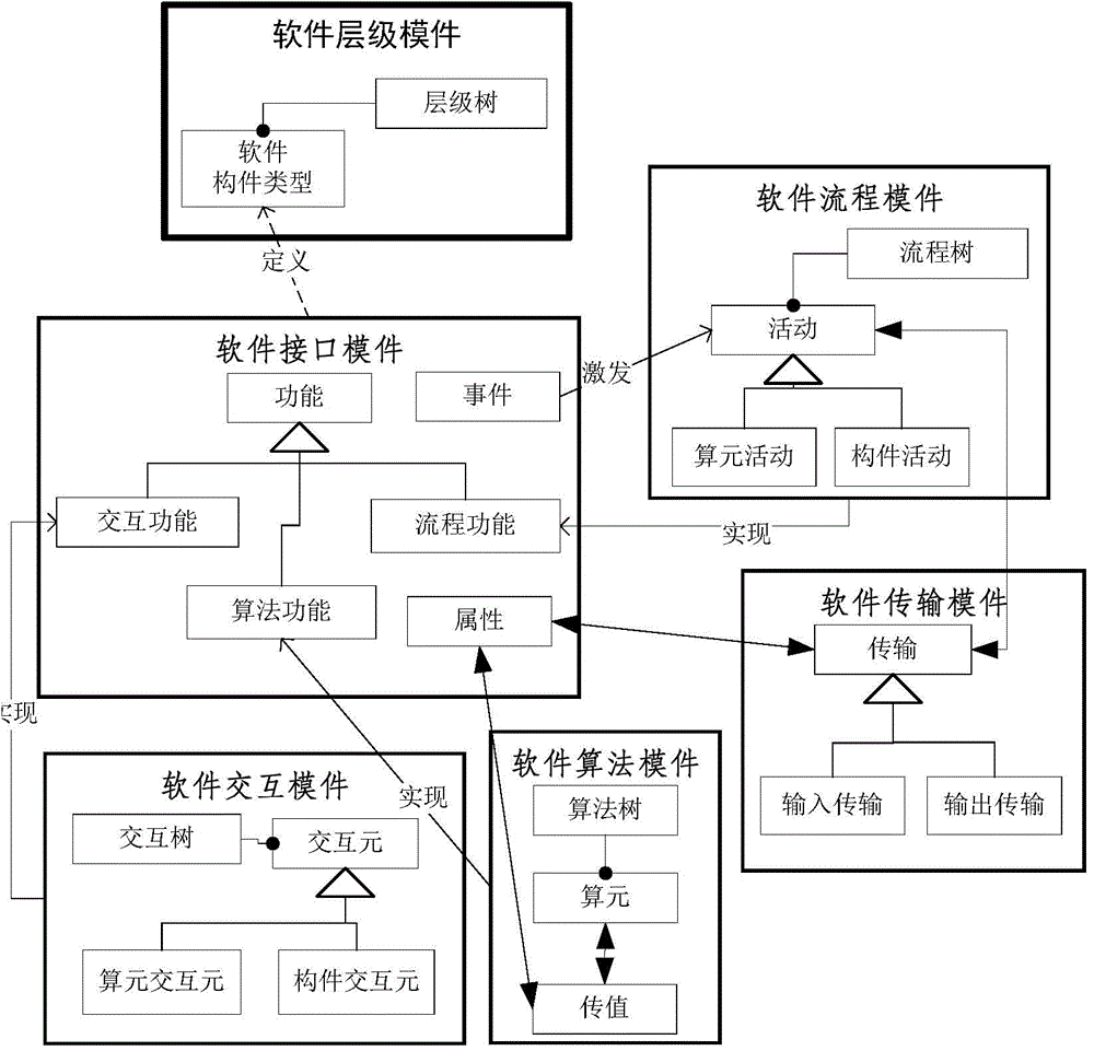 Common software modeling method for building software model based on software meta-model