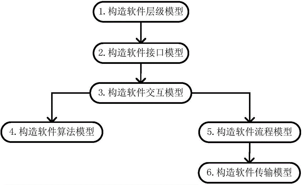 Common software modeling method for building software model based on software meta-model