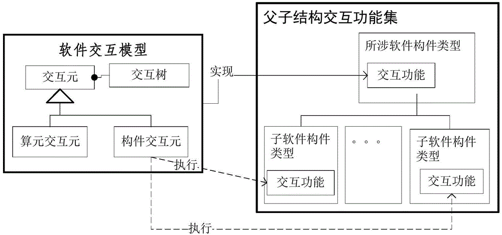 Common software modeling method for building software model based on software meta-model