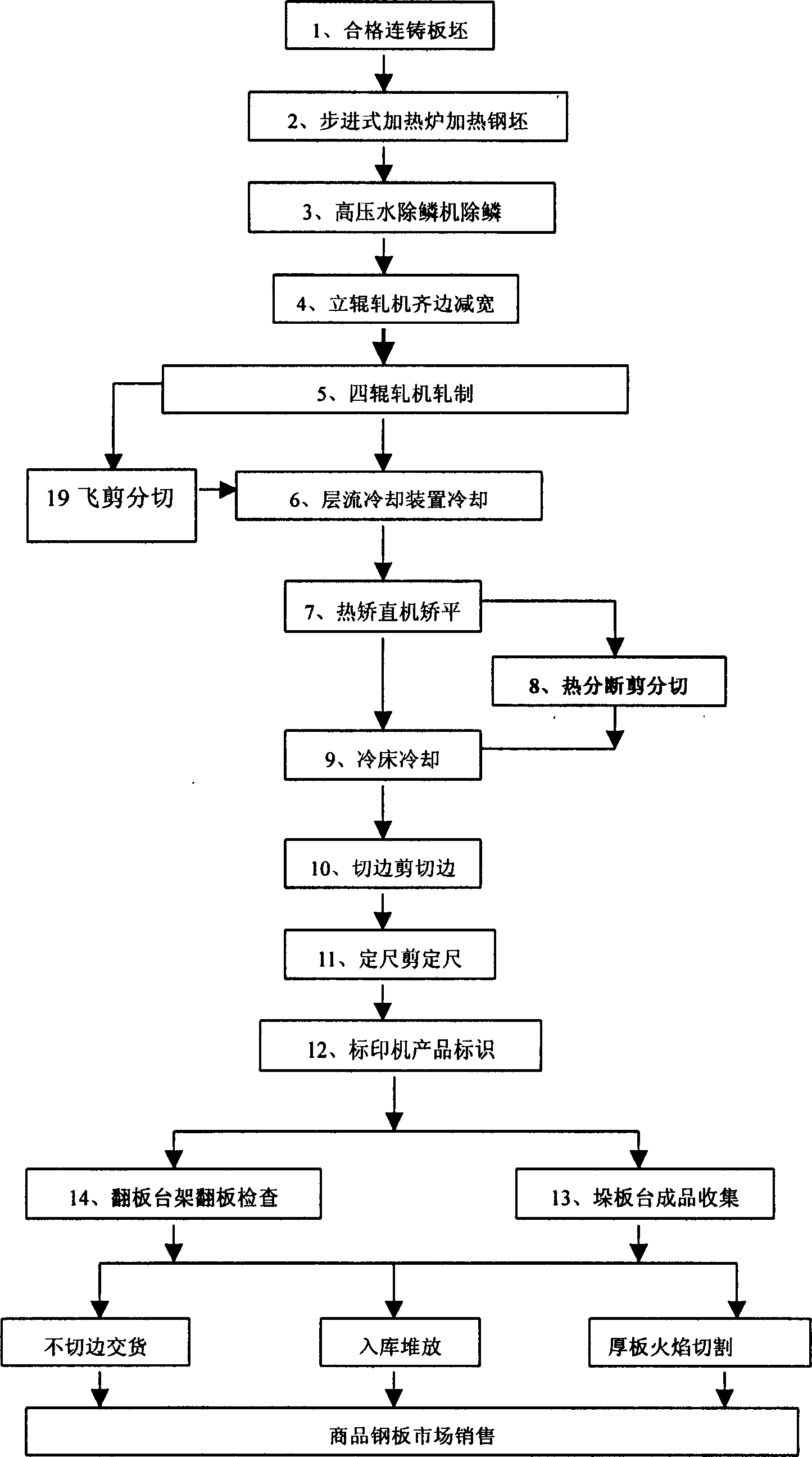 Medium-thick plate production process