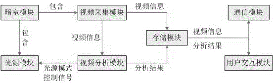 Ocular examination method and apparatus based on intelligent video collection and analysis