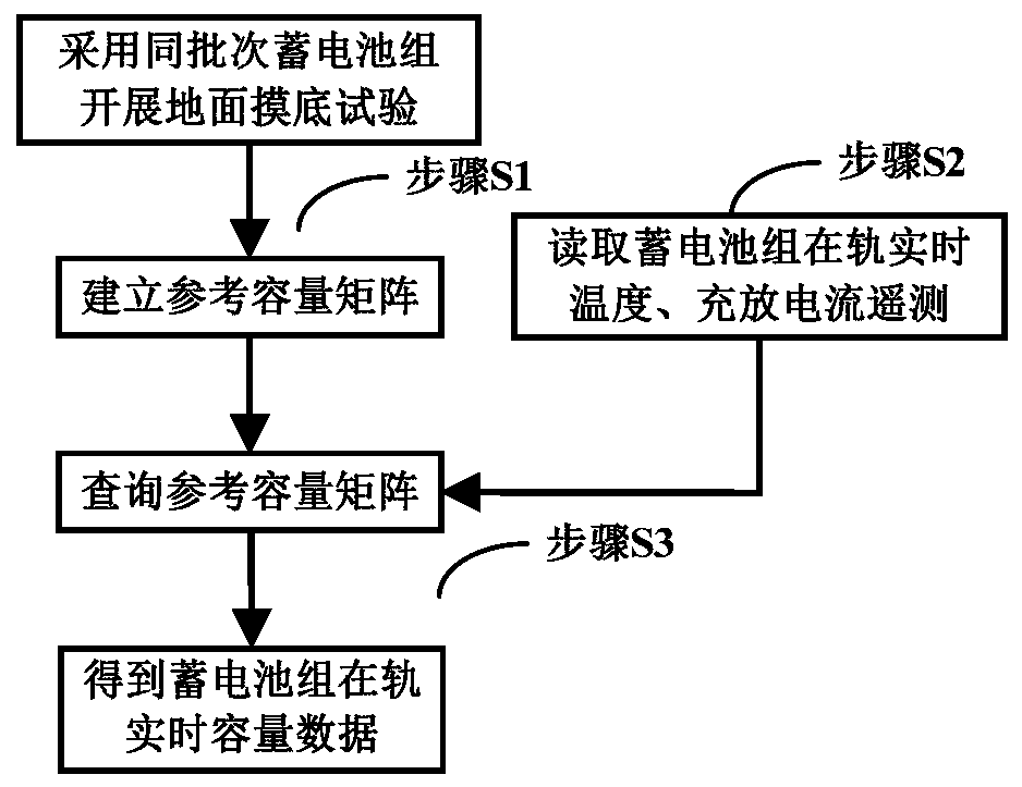 Evaluation method and evaluation system for on-orbit real-time capacity of spacecraft storage battery pack