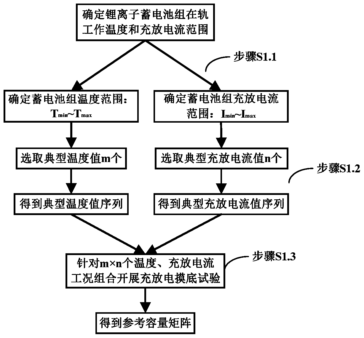 Evaluation method and evaluation system for on-orbit real-time capacity of spacecraft storage battery pack