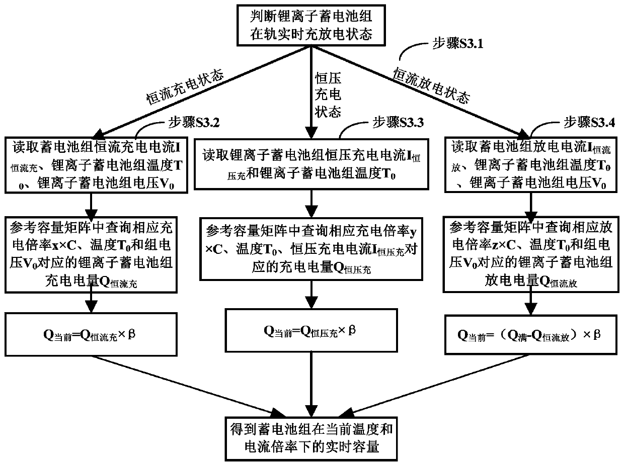 Evaluation method and evaluation system for on-orbit real-time capacity of spacecraft storage battery pack