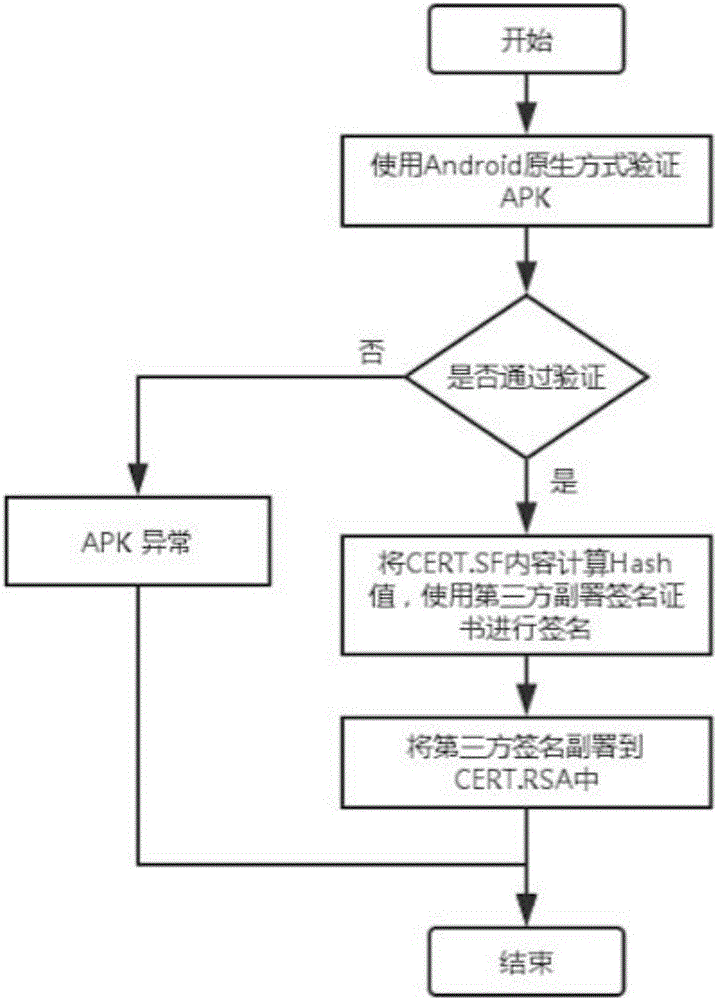 Android APK countersignature verification method