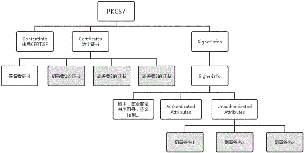 Android APK countersignature verification method