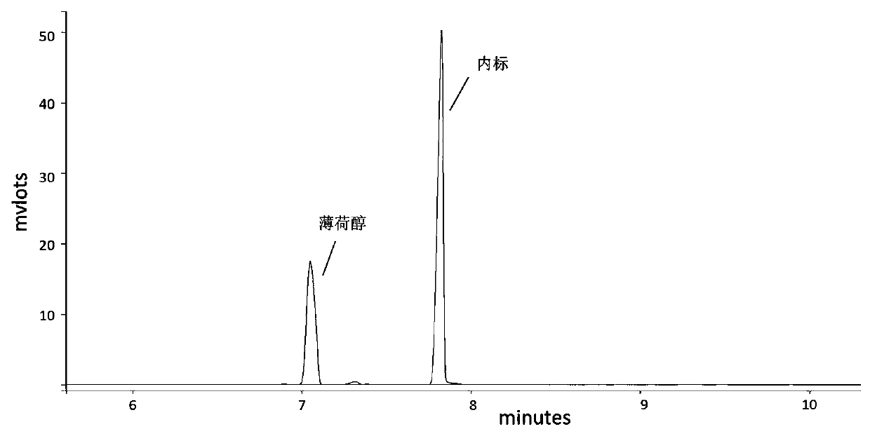 Method for measuring content of menthol in electronic cigarette liquid