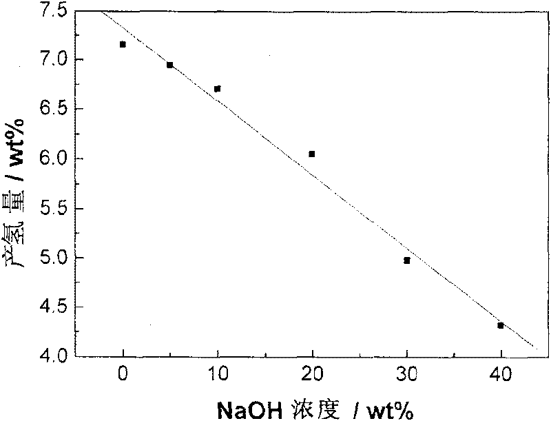 Hydrogen preparation method and apparatus