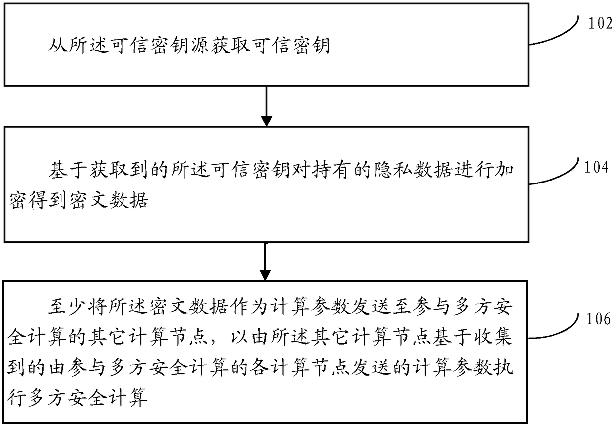 Multi-party safety calculation method and device, and electronic equipment