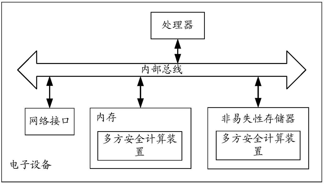 Multi-party safety calculation method and device, and electronic equipment