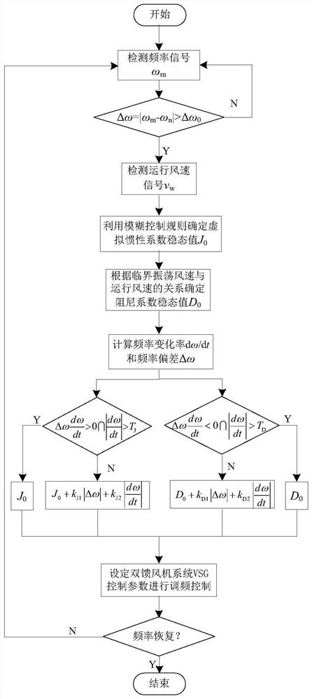 VSG virtual inertia and damping cooperative adaptive control system and method