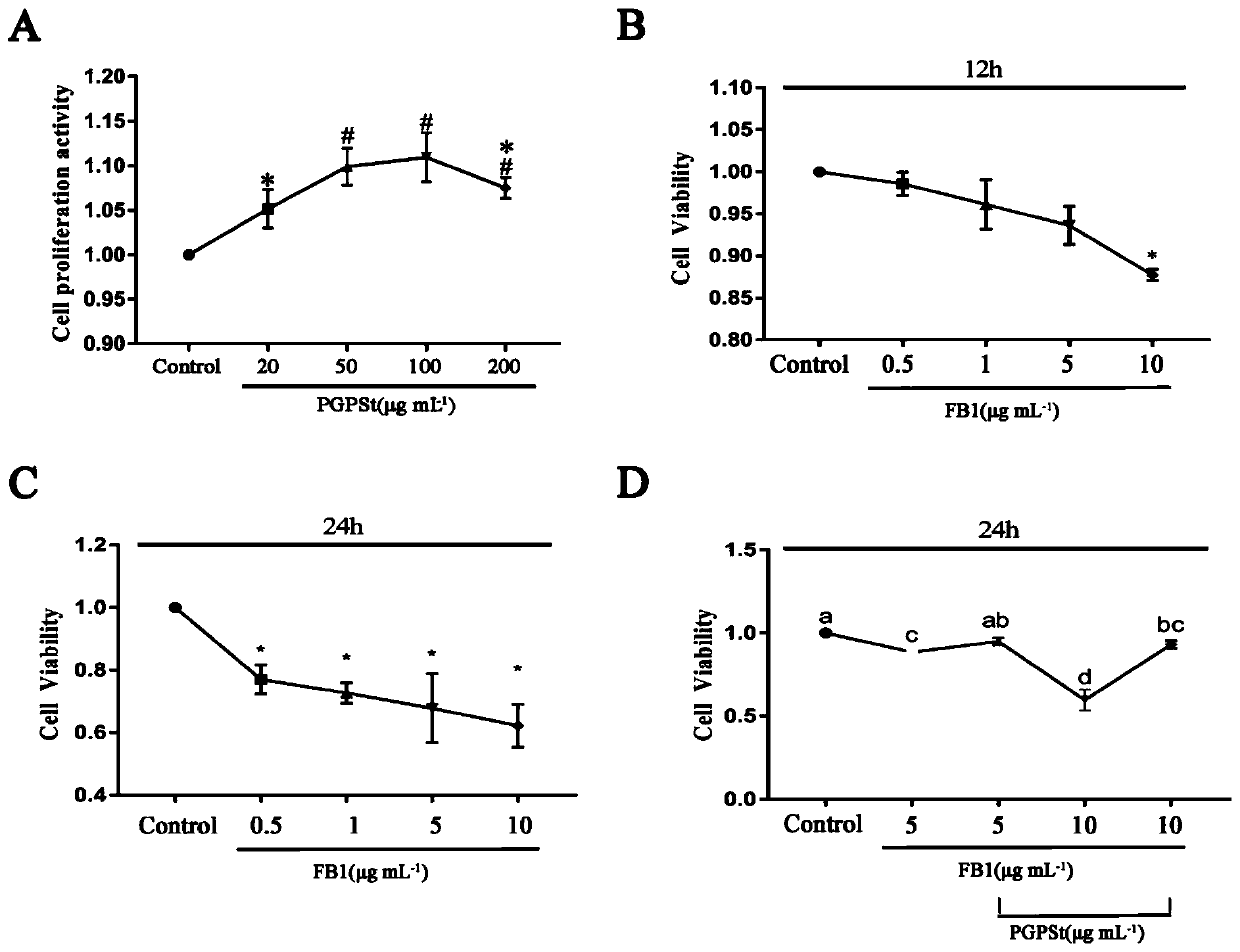 Application of platycodon grandiflorum polysaccharide in antagonizing fumonisin B1-induced apoptosis through autophagy