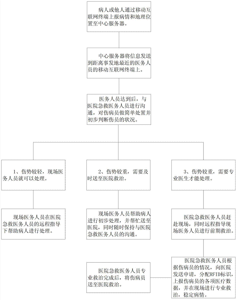 Method for treating the sick and wounded based on mobile internet