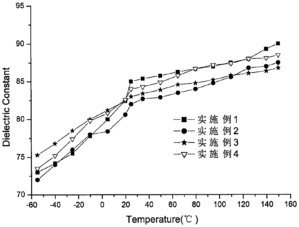 Positive-temperature-coefficient ceramic dielectric material and preparing method thereof