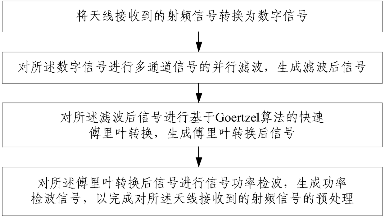 Signal processing method and system