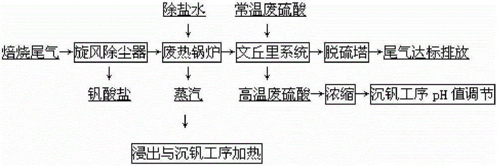 Treating method for vanadium slag roasting tail gas