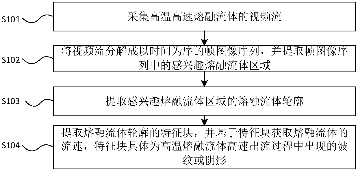 A method and system for detecting that flow rate of high-temperature molten fluid