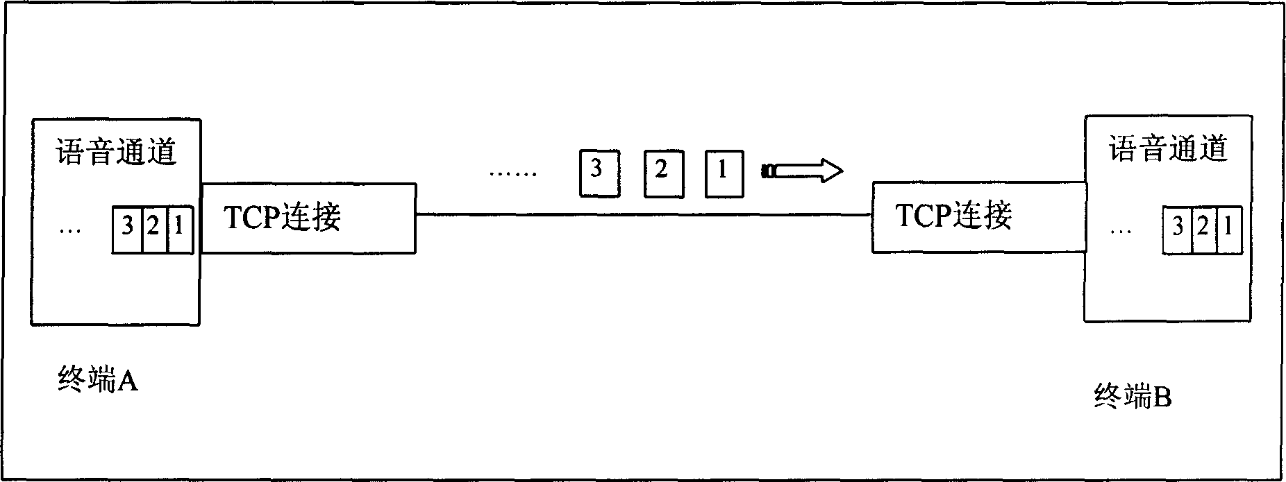 Voice transmission based on transmission control protocol